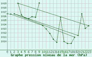 Courbe de la pression atmosphrique pour Yecla