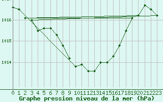 Courbe de la pression atmosphrique pour Adjud