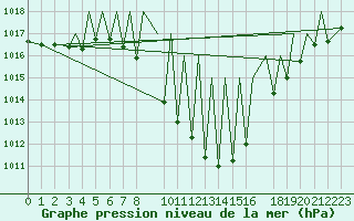 Courbe de la pression atmosphrique pour Pamplona (Esp)