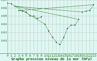 Courbe de la pression atmosphrique pour Geisenheim