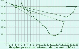 Courbe de la pression atmosphrique pour Aigle (Sw)