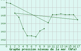 Courbe de la pression atmosphrique pour Mcarthur River