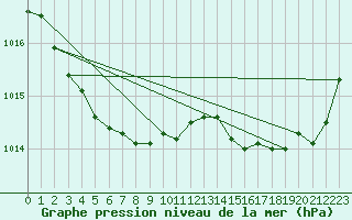 Courbe de la pression atmosphrique pour Cazaux (33)