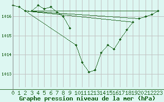 Courbe de la pression atmosphrique pour Sliac