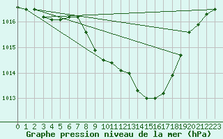 Courbe de la pression atmosphrique pour Locarno (Sw)