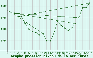 Courbe de la pression atmosphrique pour Guret (23)