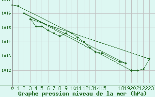 Courbe de la pression atmosphrique pour Treize-Vents (85)