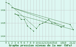 Courbe de la pression atmosphrique pour Obrestad