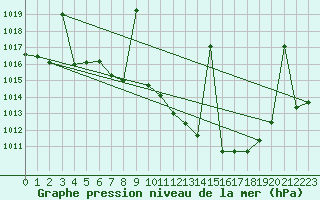 Courbe de la pression atmosphrique pour Llerena