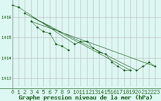 Courbe de la pression atmosphrique pour Cap de la Hague (50)