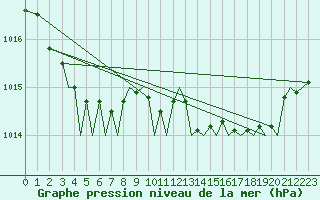 Courbe de la pression atmosphrique pour Guernesey (UK)