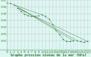 Courbe de la pression atmosphrique pour Boulaide (Lux)