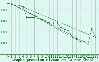 Courbe de la pression atmosphrique pour Cap Mele (It)