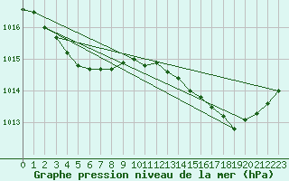 Courbe de la pression atmosphrique pour Malbosc (07)
