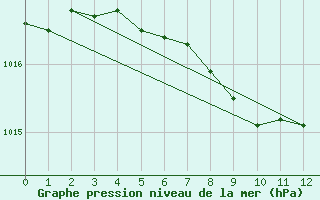 Courbe de la pression atmosphrique pour Comodoro Rivadavia Aerodrome