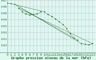 Courbe de la pression atmosphrique pour Biscarrosse (40)