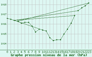 Courbe de la pression atmosphrique pour Kaisersbach-Cronhuette