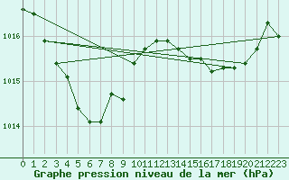 Courbe de la pression atmosphrique pour Cazaux (33)