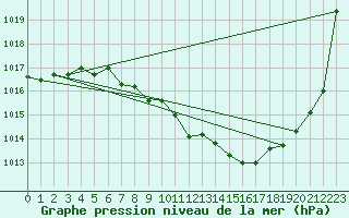 Courbe de la pression atmosphrique pour Kempten