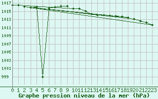 Courbe de la pression atmosphrique pour Baruth