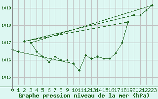 Courbe de la pression atmosphrique pour Sion (Sw)