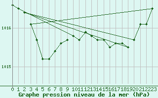 Courbe de la pression atmosphrique pour Saint-Haon (43)