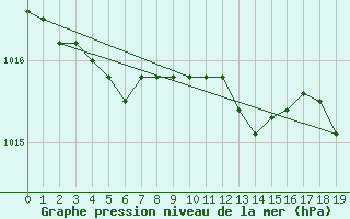 Courbe de la pression atmosphrique pour Saint-Jean-de-Liversay (17)