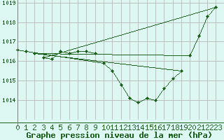 Courbe de la pression atmosphrique pour Cressier