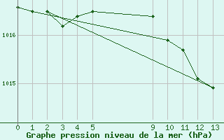 Courbe de la pression atmosphrique pour Caserta