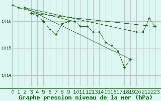 Courbe de la pression atmosphrique pour Le Bourget (93)