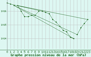 Courbe de la pression atmosphrique pour Fains-Veel (55)