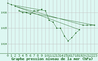 Courbe de la pression atmosphrique pour Ahaus