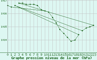 Courbe de la pression atmosphrique pour Ueckermuende