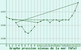 Courbe de la pression atmosphrique pour Lanvoc (29)