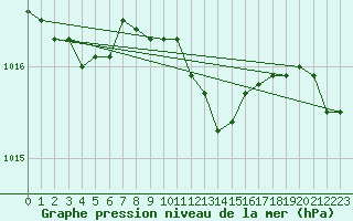 Courbe de la pression atmosphrique pour Varena