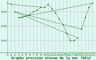 Courbe de la pression atmosphrique pour Nevers (58)