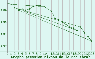 Courbe de la pression atmosphrique pour Herstmonceux (UK)