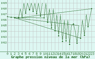 Courbe de la pression atmosphrique pour Pamplona (Esp)