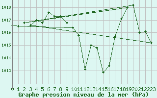 Courbe de la pression atmosphrique pour Sognefjell