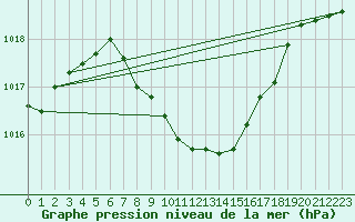 Courbe de la pression atmosphrique pour Neuchatel (Sw)