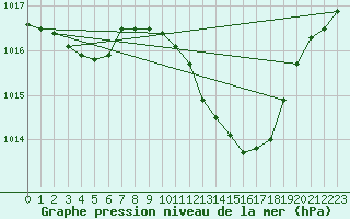 Courbe de la pression atmosphrique pour Preonzo (Sw)