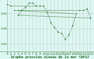 Courbe de la pression atmosphrique pour Braunlage