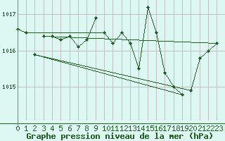 Courbe de la pression atmosphrique pour La Javie (04)