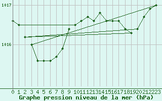 Courbe de la pression atmosphrique pour Millau (12)