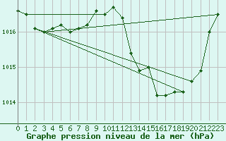 Courbe de la pression atmosphrique pour Preonzo (Sw)