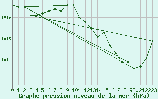 Courbe de la pression atmosphrique pour Verges (Esp)