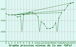 Courbe de la pression atmosphrique pour Bekescsaba