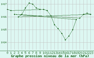 Courbe de la pression atmosphrique pour Harzgerode