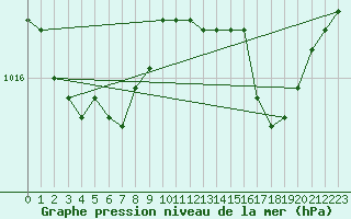 Courbe de la pression atmosphrique pour Capo Bellavista