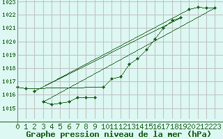 Courbe de la pression atmosphrique pour Kocelovice